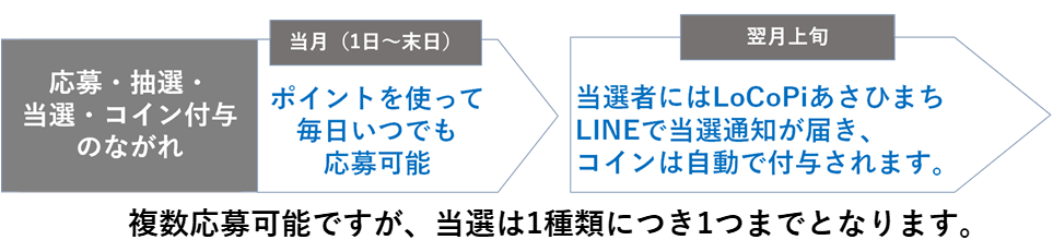 抽選会の流れ