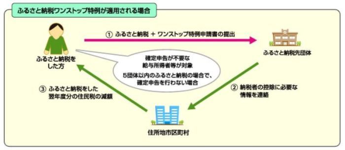 (イラスト)ふるさと納税控除イメージ