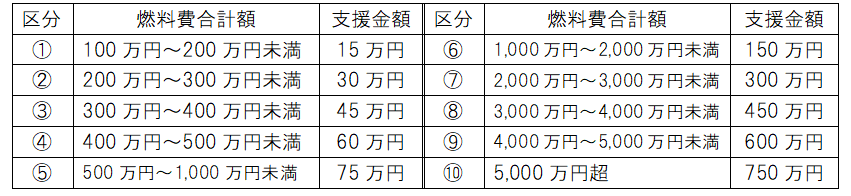 支援金額区分