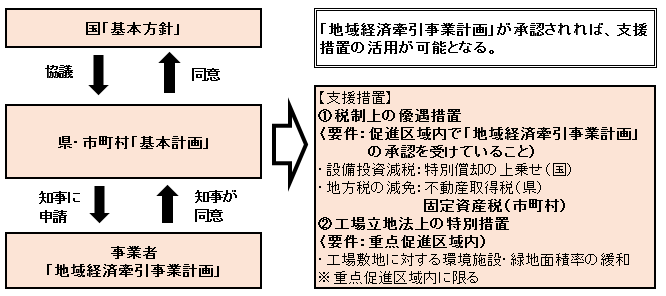 企業立地促進法についての説明図