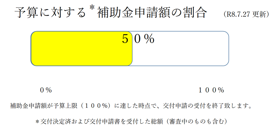 予算に対する補助金申請額の割合