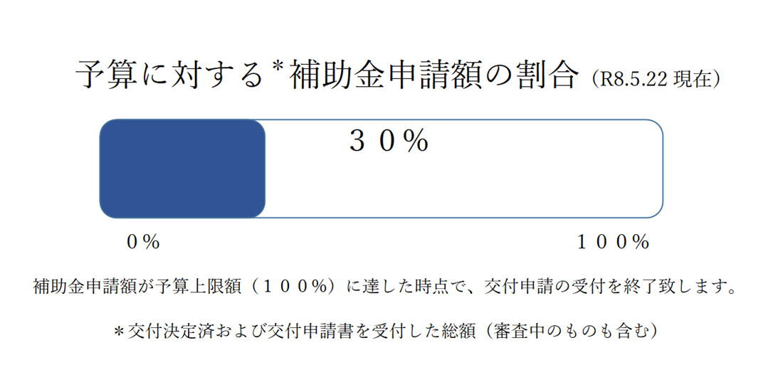 予算に対する補助金申請額の割合