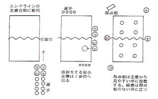 エンドラインの主審側に整列する