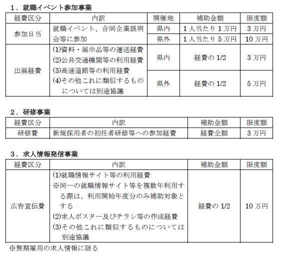 各補助事業