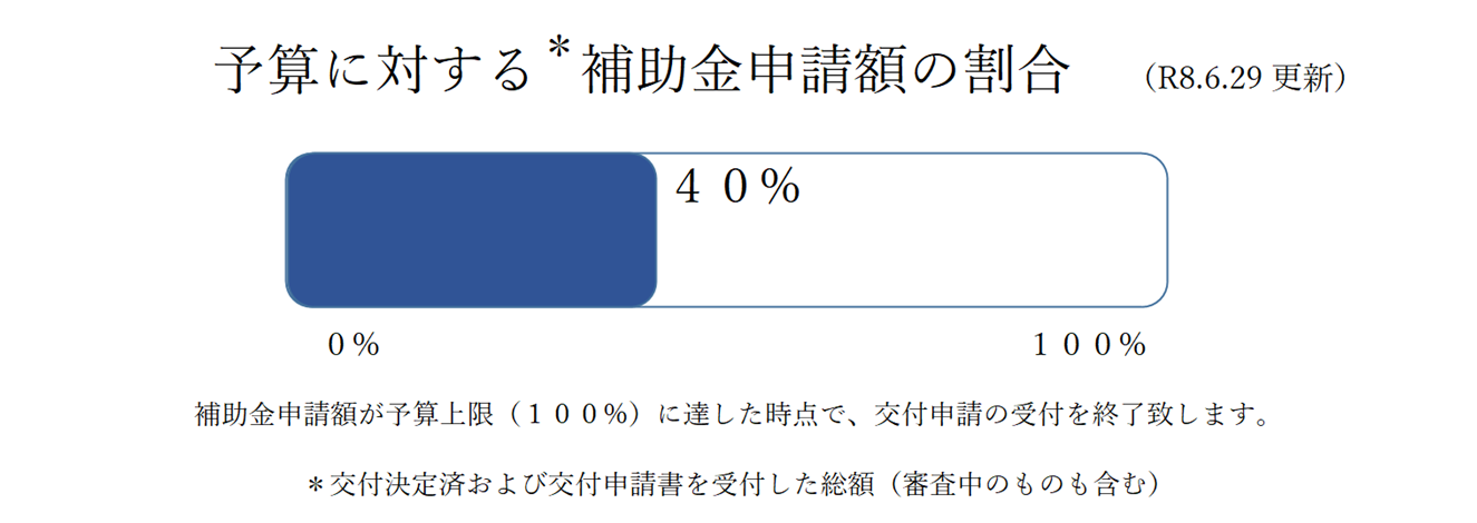予算に対する補助金申請額の割合