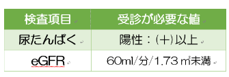 腎機能検査項目